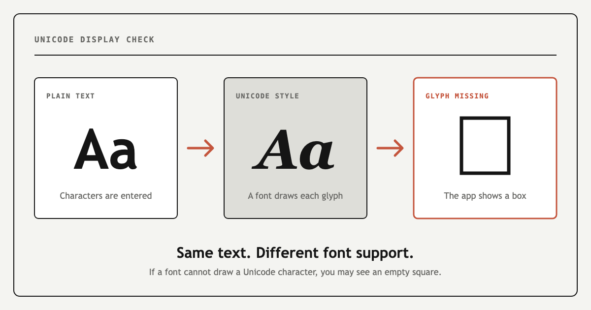 Diagram showing plain text, Unicode styling and a missing-glyph box